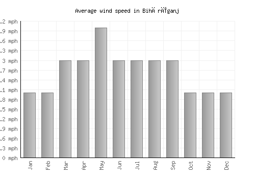 Bihārīganj average winspeed by month (mph)