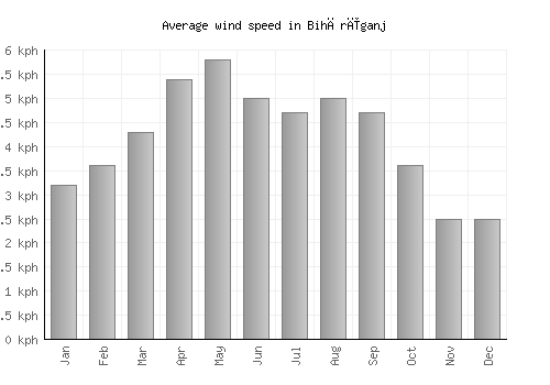 Bihārīganj average winspeed by month (km/h)