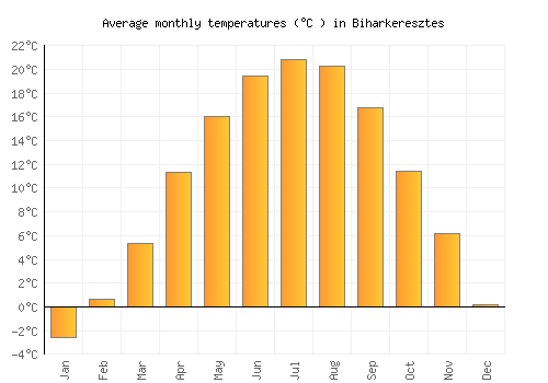 Biharkeresztes average temperature chart (Celsius)