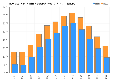 Bihoro average minimum / maximum temperatures (Fahrenheit)