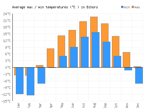 Bihoro average minimum / maximum temperatures (Celsius)