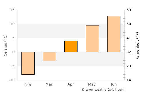 Bihoro average temperature in April