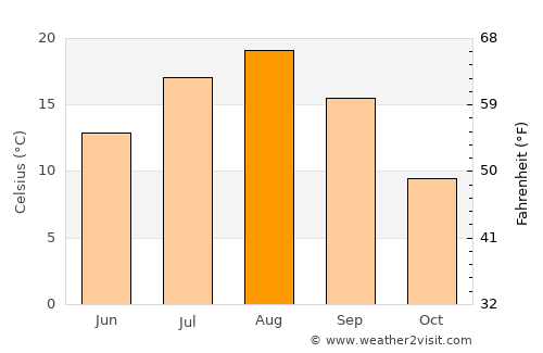 Bihoro average temperature in August