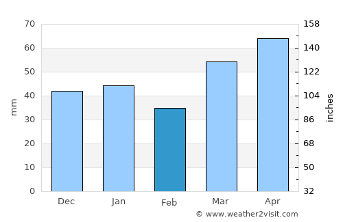 Bihoro average rain in February