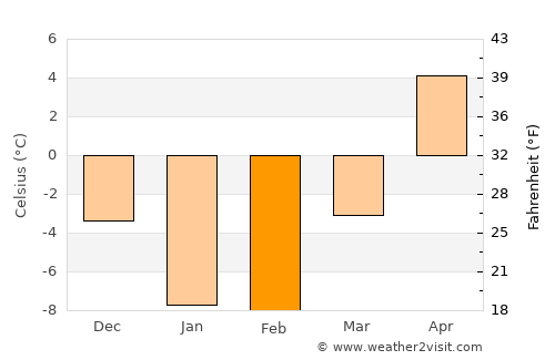 Bihoro average temperature in February