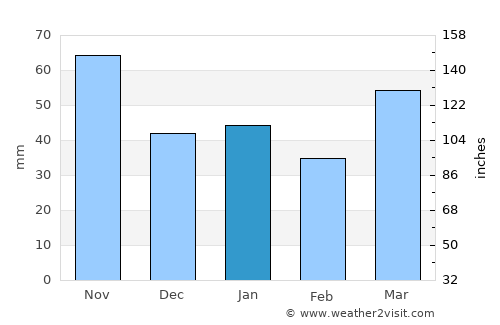 Bihoro average rain in January