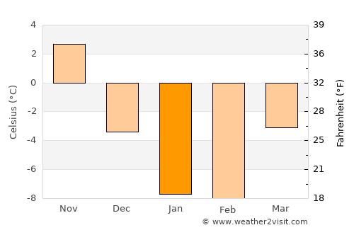 Bihoro average temperature in January