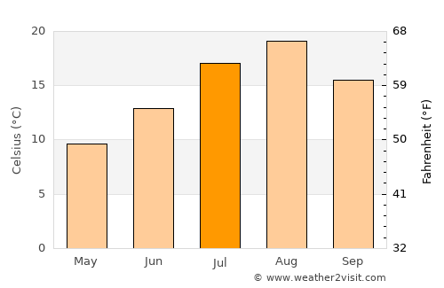 Bihoro average temperature in July