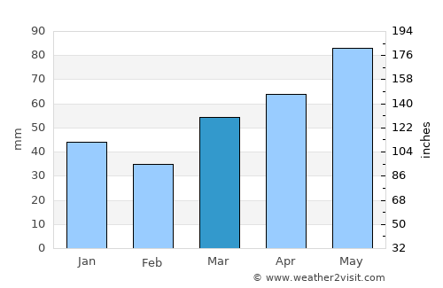 Bihoro average rain in March
