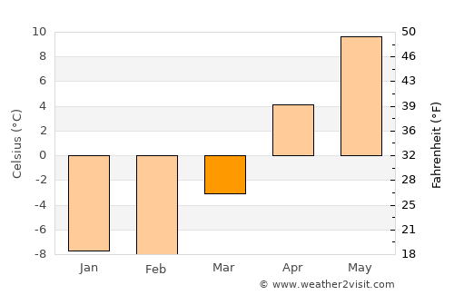 Bihoro average temperature in March
