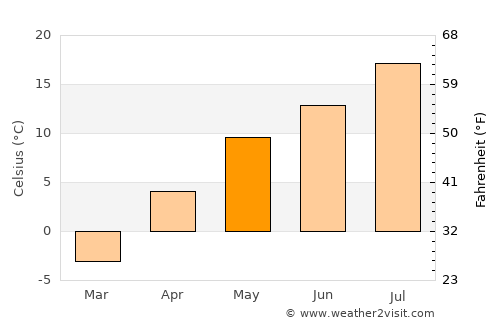 Bihoro average temperature in May