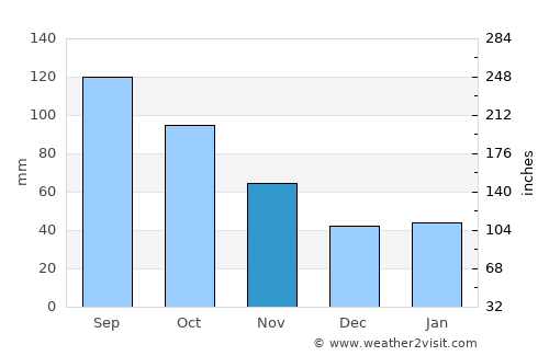 Bihoro average rain in November