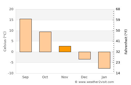 Bihoro average temperature in November
