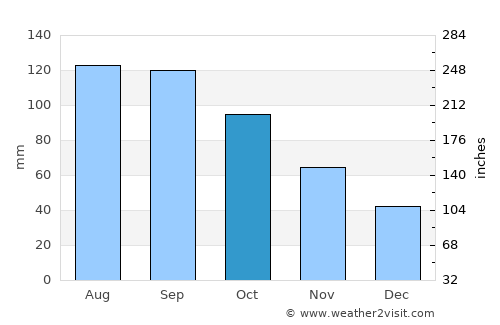 Bihoro average rain in October