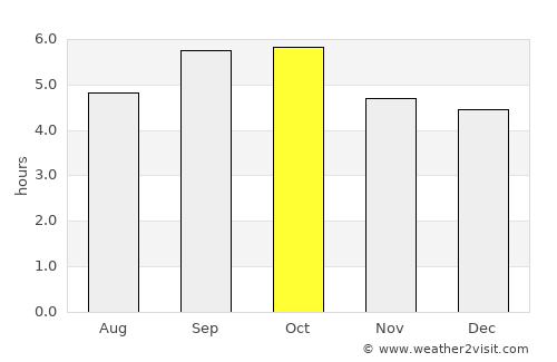 Bihoro average rain in October