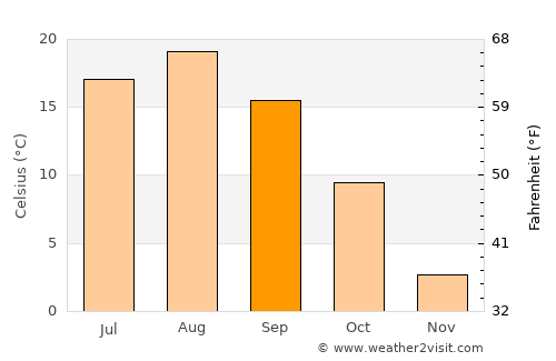 Bihoro average temperature in September
