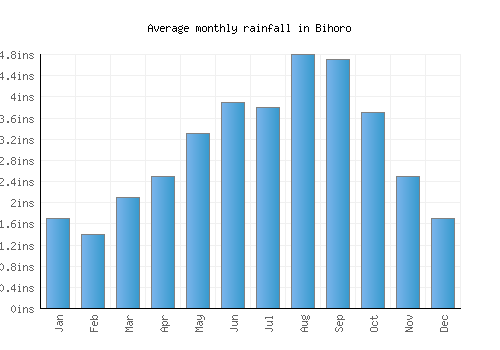 Bihoro monthly rainfall chart (inches)