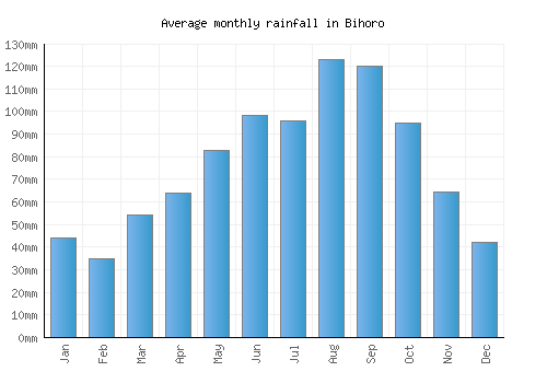 Bihoro monthly rainfall chart (mm)