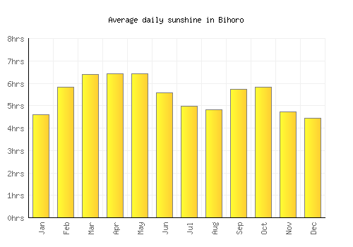 Bihoro average daily sunshine chart