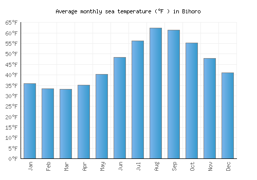 Bihoro average sea temperature chart (Fahrenheit)
