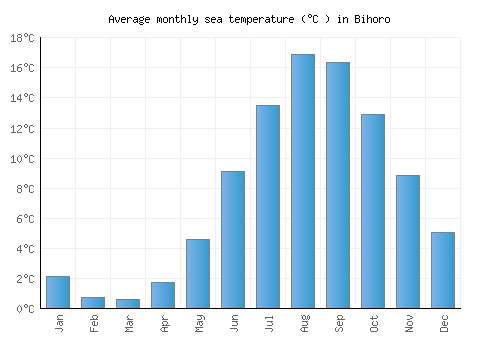Bihoro average sea temperature chart (Celsius)