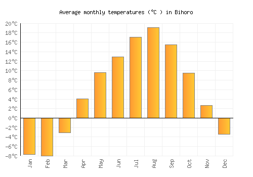 Bihoro average temperature chart (Celsius)