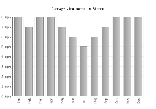 Bihoro average winspeed by month (mph)