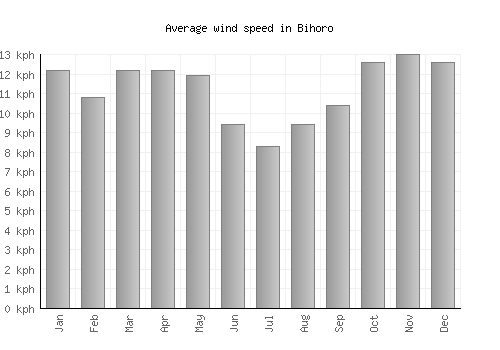 Bihoro average winspeed by month (km/h)