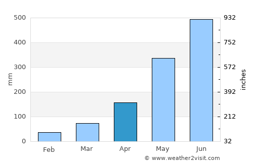 Bihpuriāgaon average rain in April