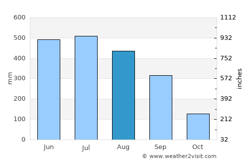 Bihpuriāgaon average rain in August