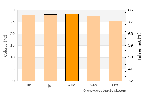 Bihpuriāgaon average temperature in August