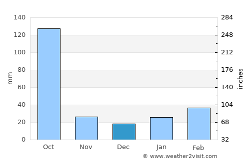 Bihpuriāgaon average rain in December