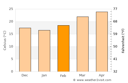 Bihpuriāgaon average temperature in February