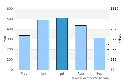 Bihpuriāgaon average rain in July