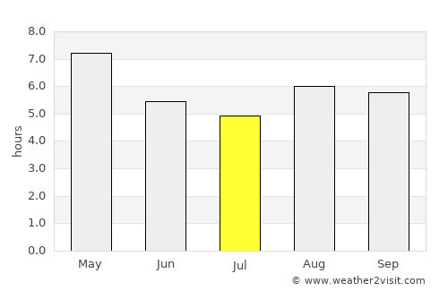 Bihpuriāgaon average rain in July