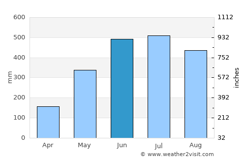 Bihpuriāgaon average rain in June