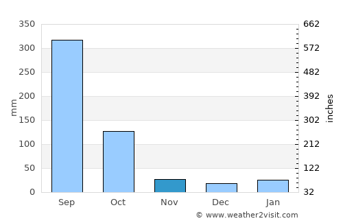 Bihpuriāgaon average rain in November