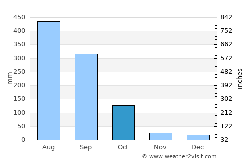 Bihpuriāgaon average rain in October