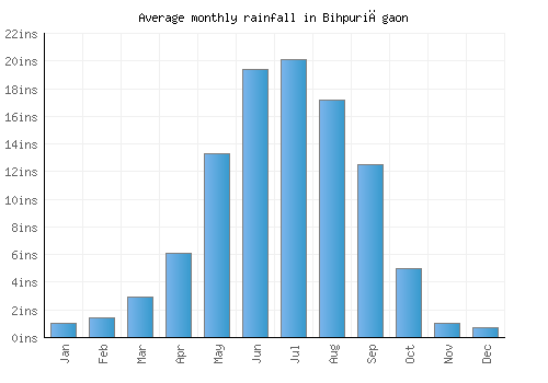 Bihpuriāgaon monthly rainfall chart (inches)