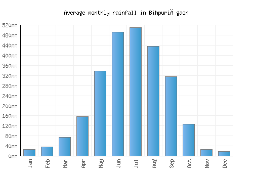 Bihpuriāgaon monthly rainfall chart (mm)