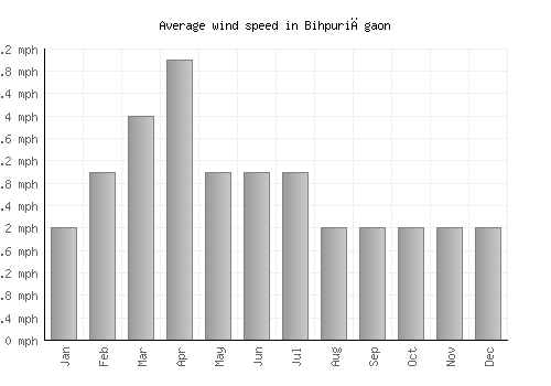 Bihpuriāgaon average winspeed by month (mph)