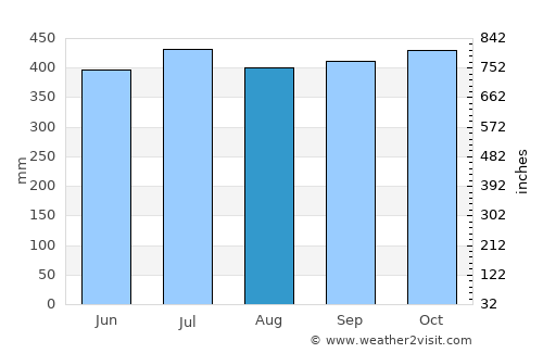 Bijagua average rain in August