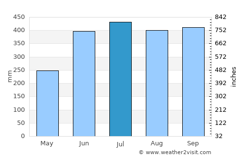 Bijagua average rain in July