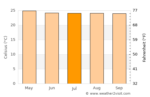 Bijagua average temperature in July