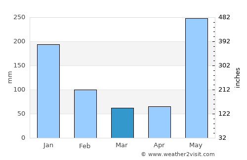 Bijagua average rain in March