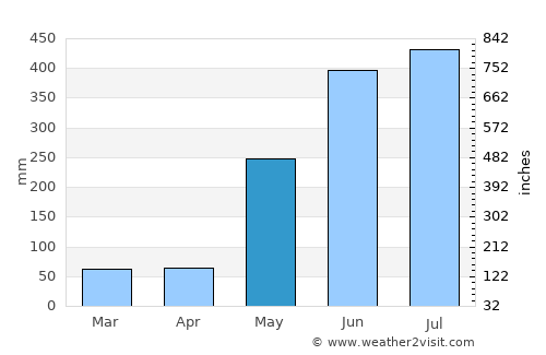 Bijagua average rain in May