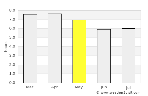 Bijagua average rain in May