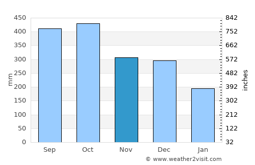 Bijagua average rain in November