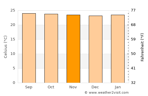 Bijagua average temperature in November