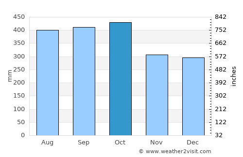Bijagua average rain in October